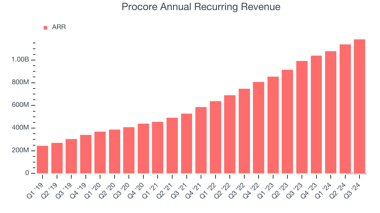 Procore Annual Recurring Revenue