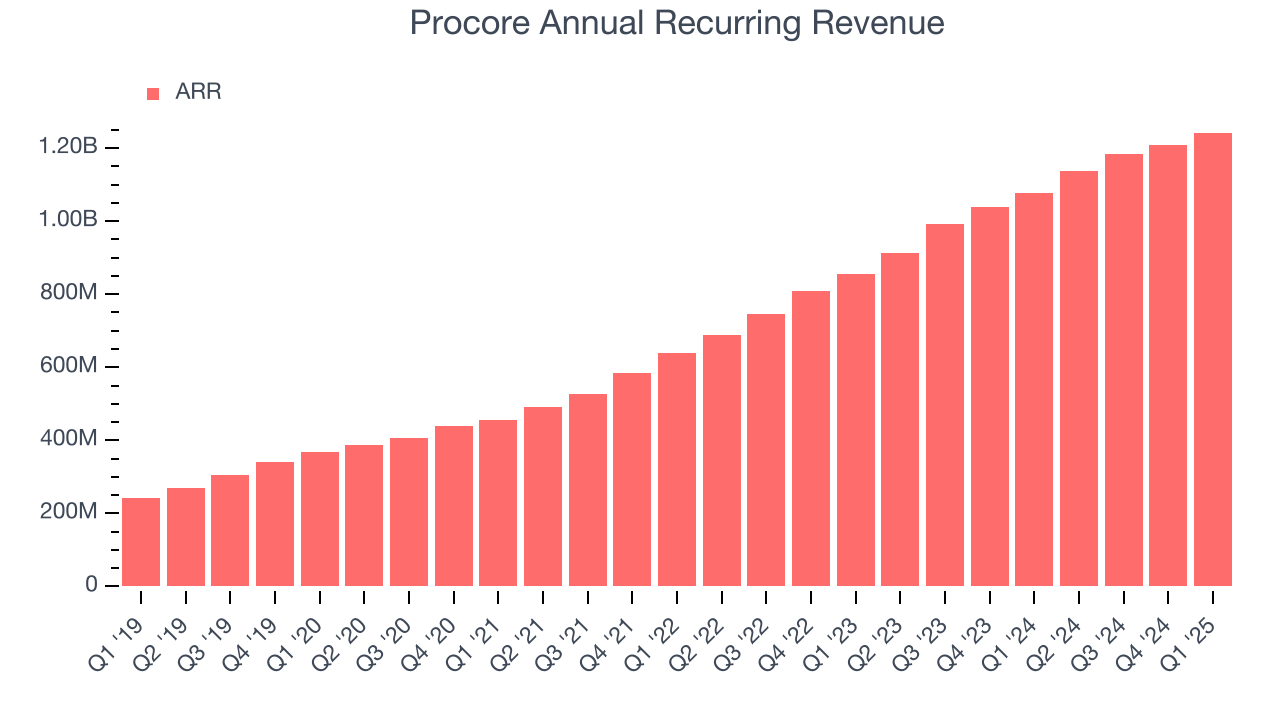 Procore Annual Recurring Revenue