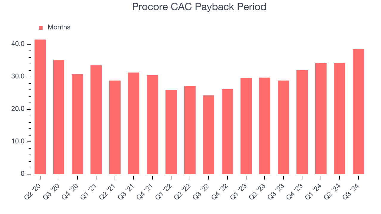 Procore CAC Payback Period