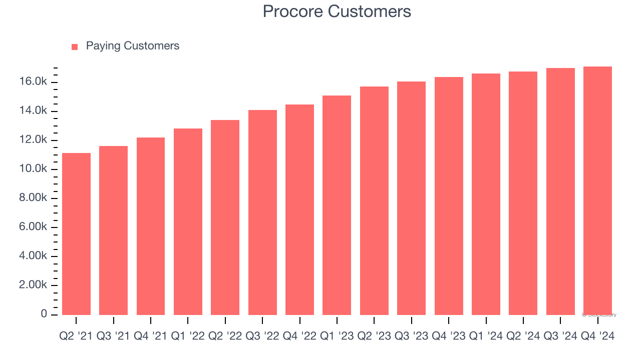 Procore Customers