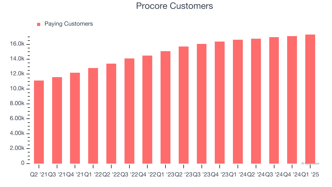 Procore Customers