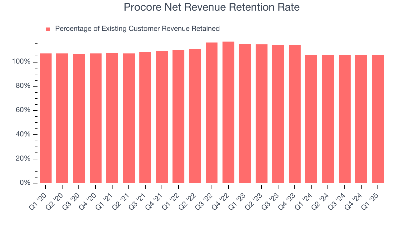 Procore Net Revenue Retention Rate