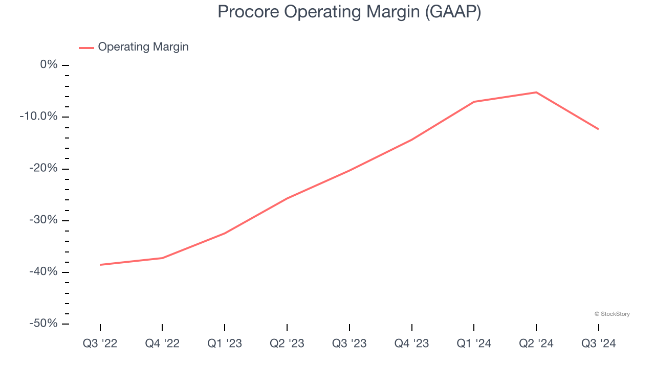 Procore Operating Margin (GAAP)