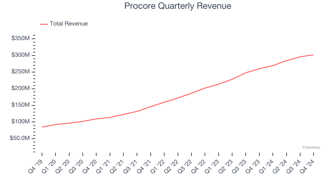 Procore Quarterly Revenue