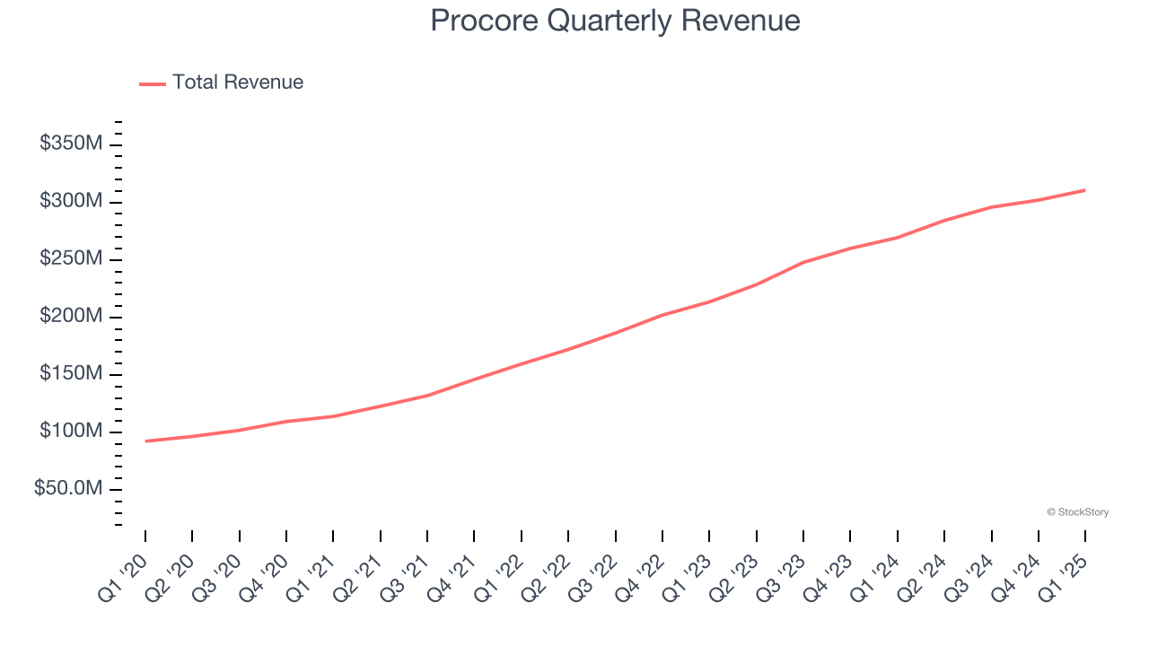 Procore Quarterly Revenue
