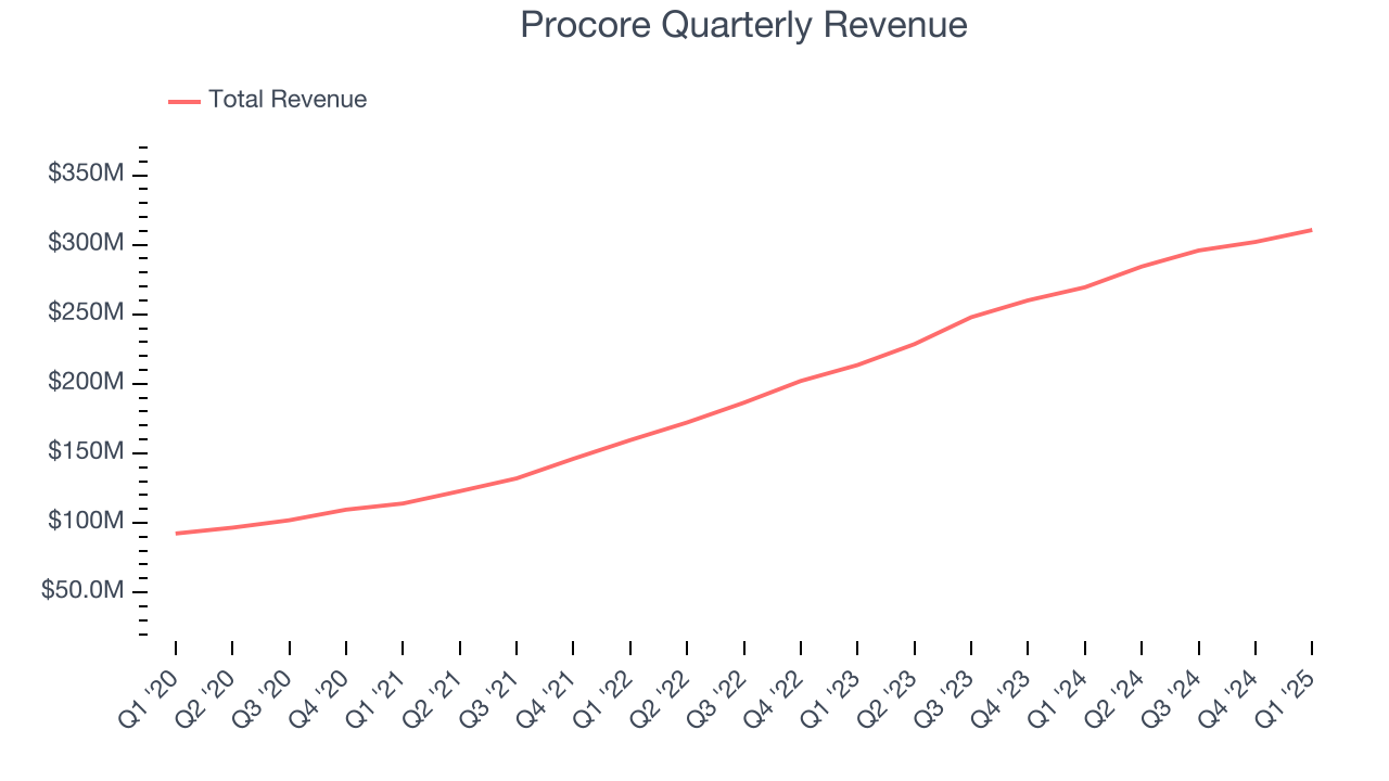 Procore Quarterly Revenue
