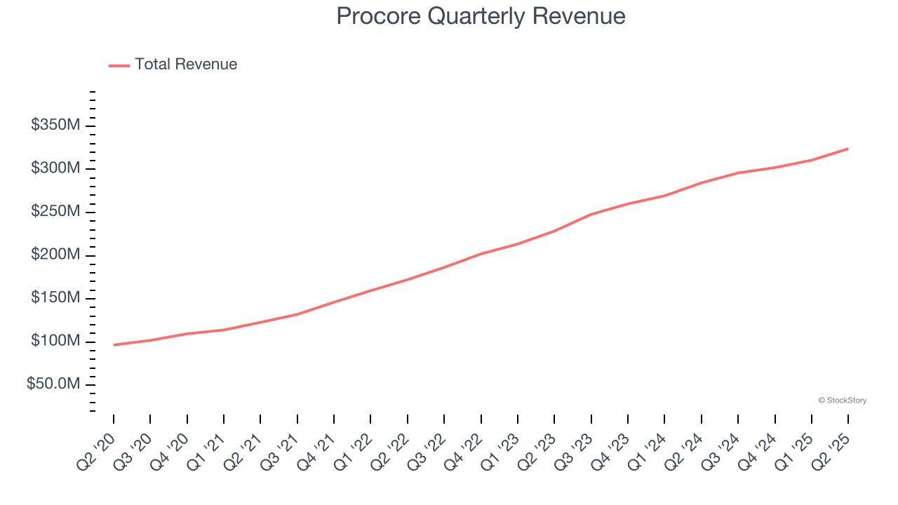 Procore Quarterly Revenue
