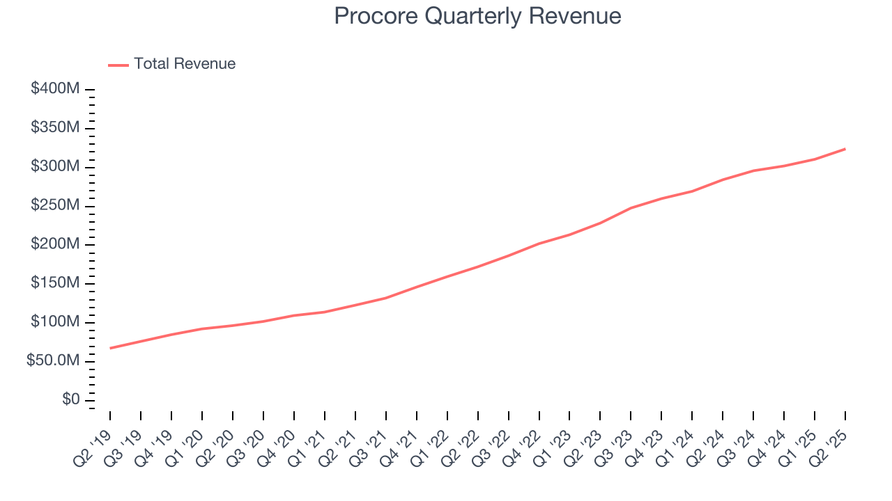 Procore Quarterly Revenue