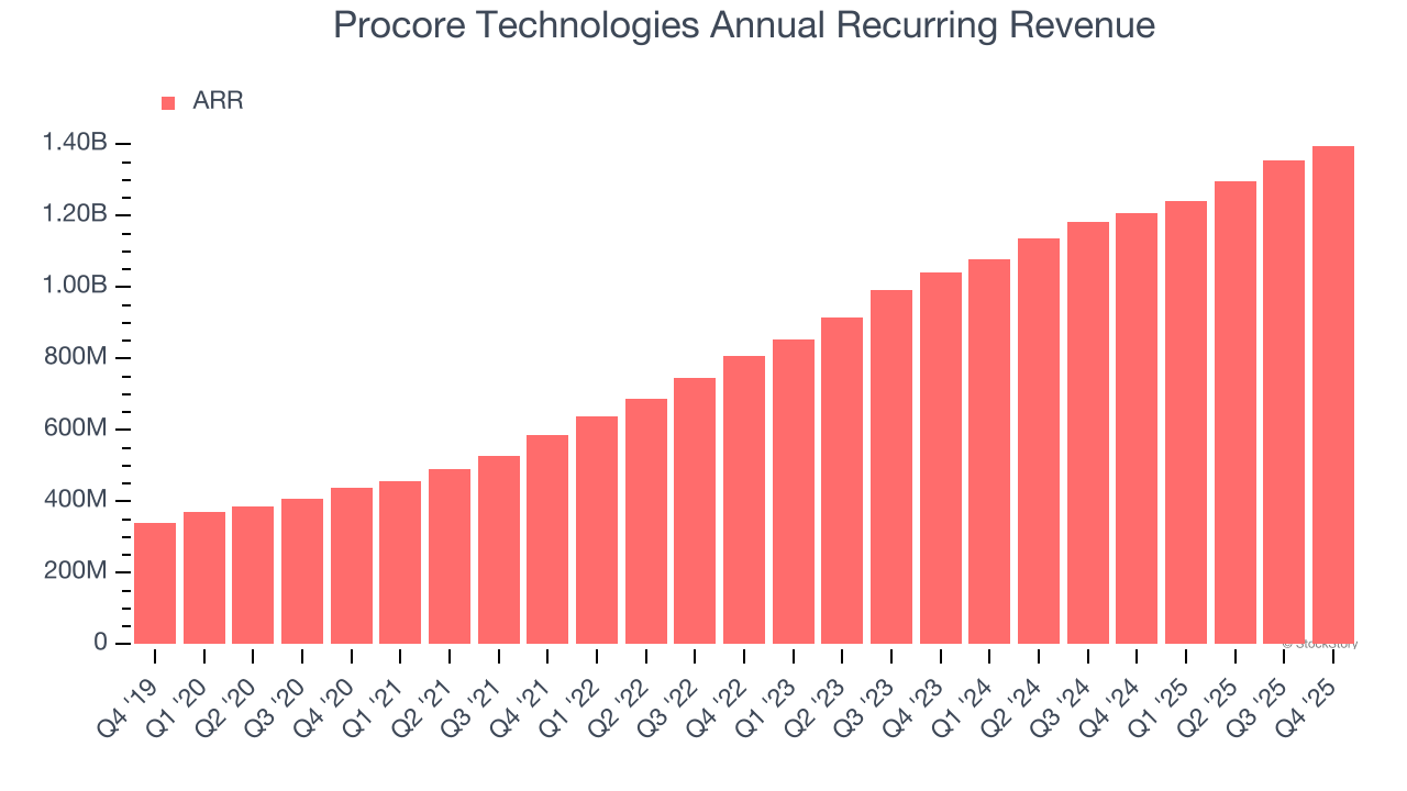 Procore Technologies Annual Recurring Revenue