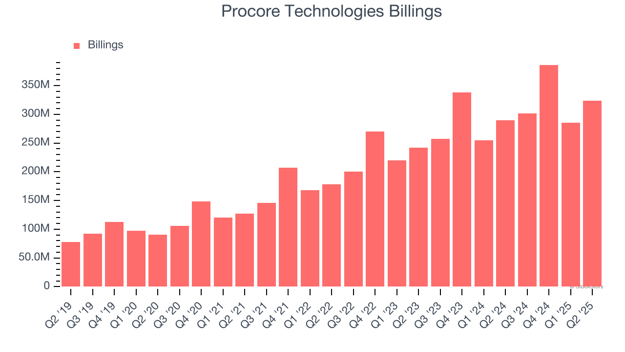 Procore Technologies Billings
