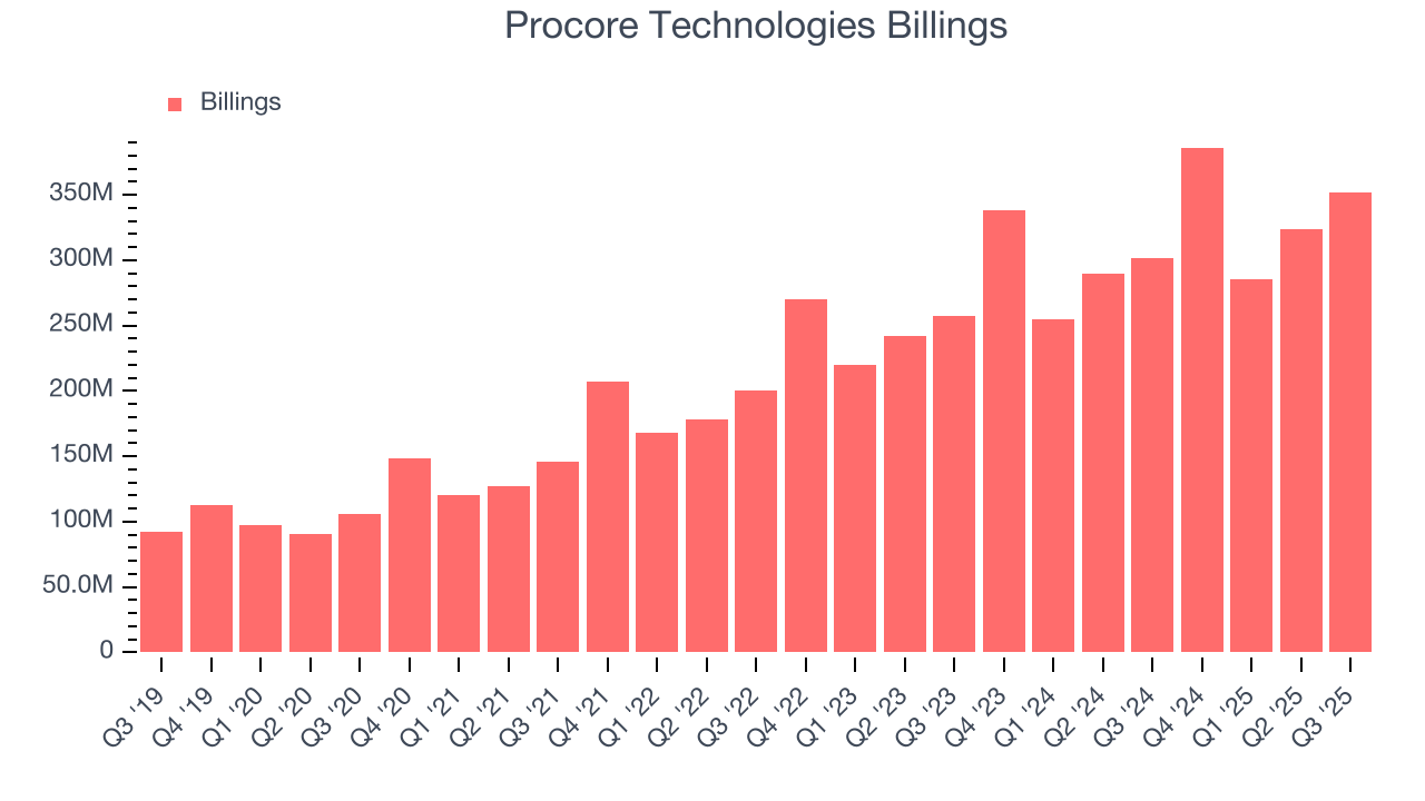 Procore Technologies Billings