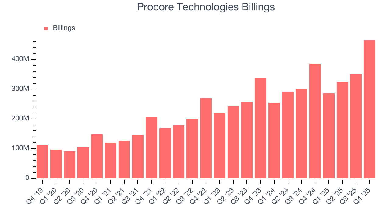 Procore Technologies Billings