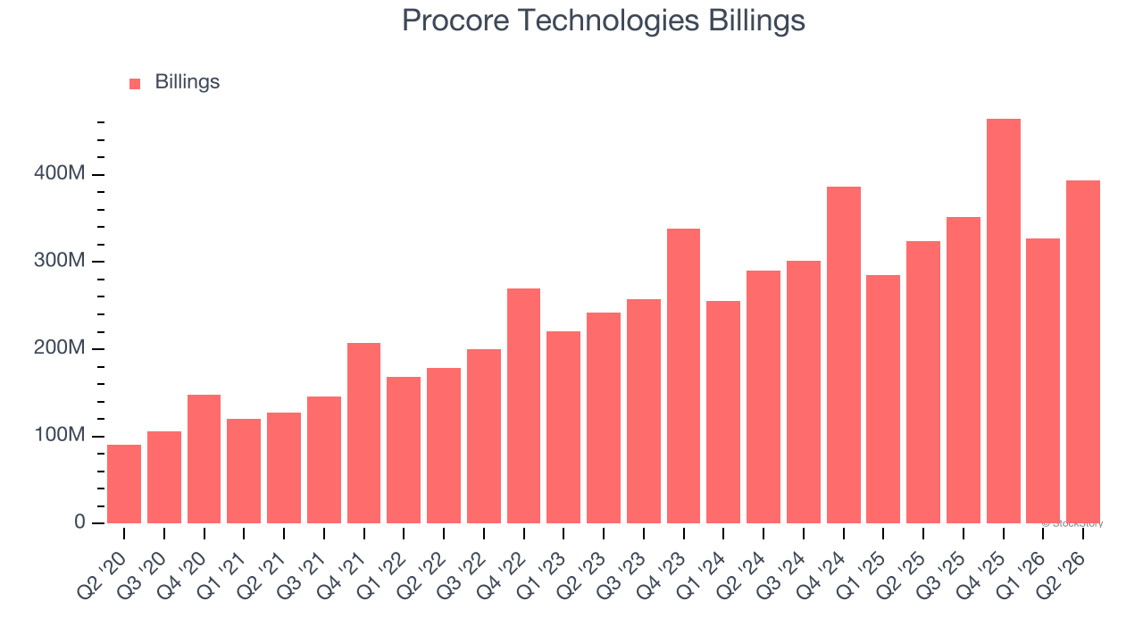 Procore Technologies Billings