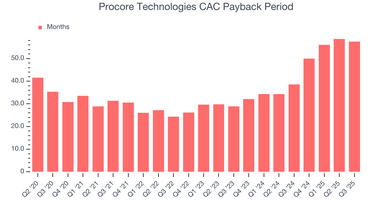 Procore Technologies CAC Payback Period