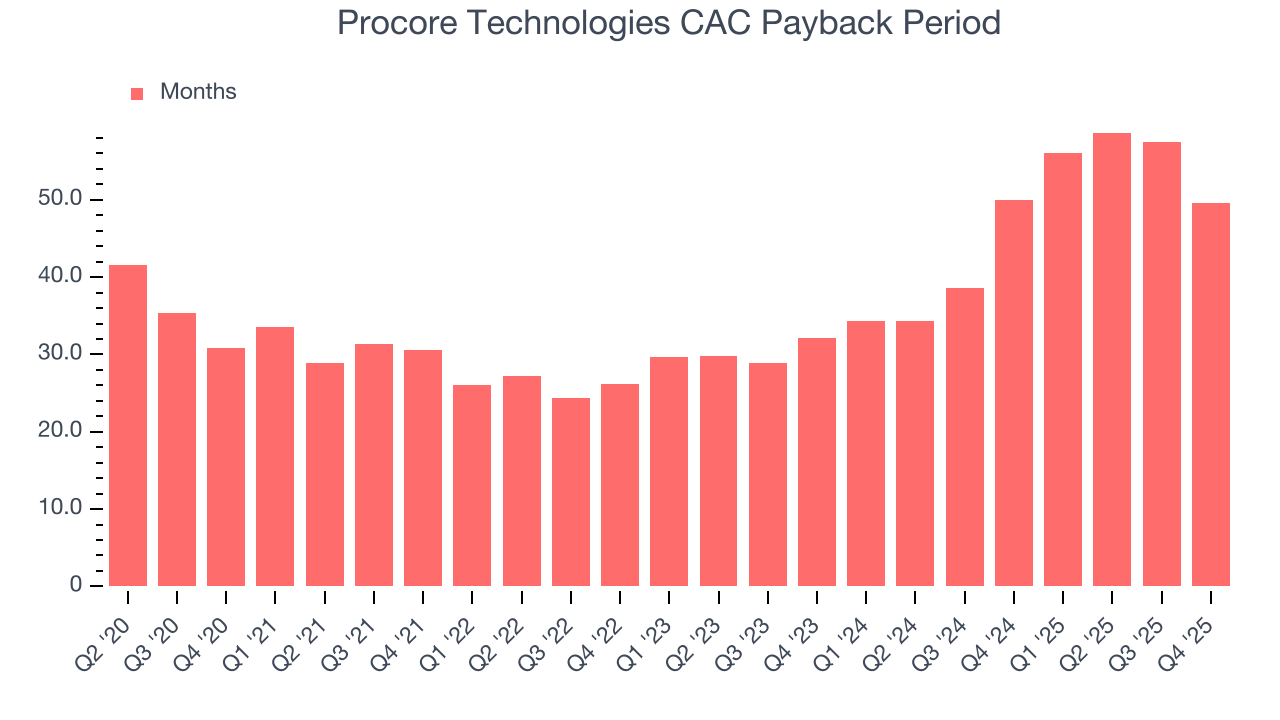 Procore Technologies CAC Payback Period