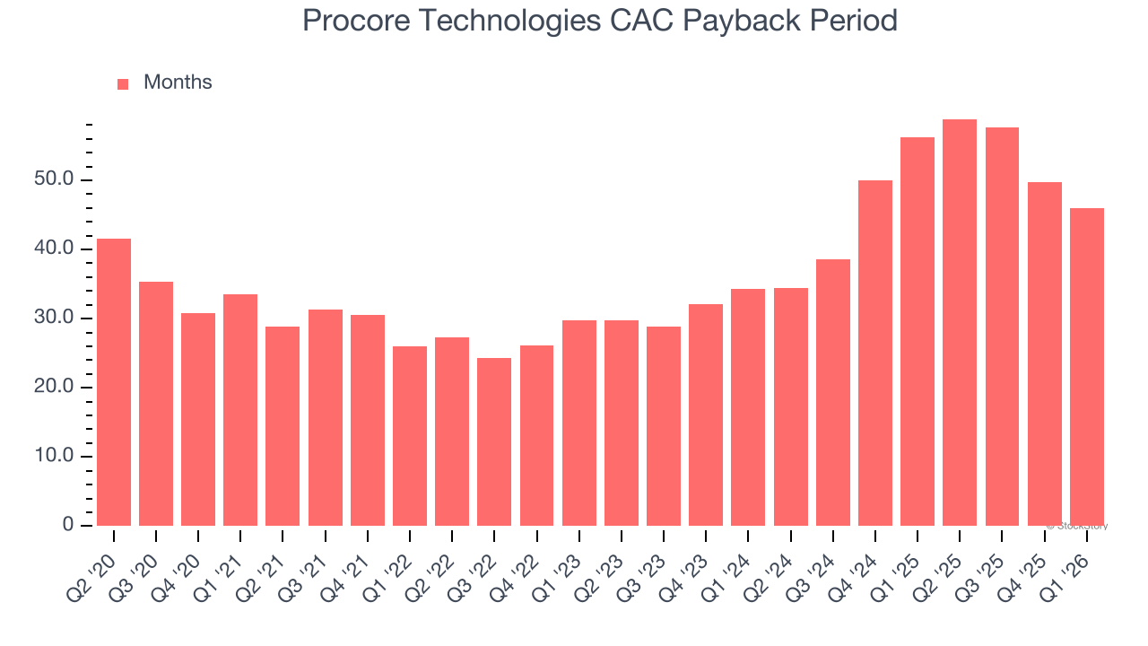 Procore Technologies CAC Payback Period