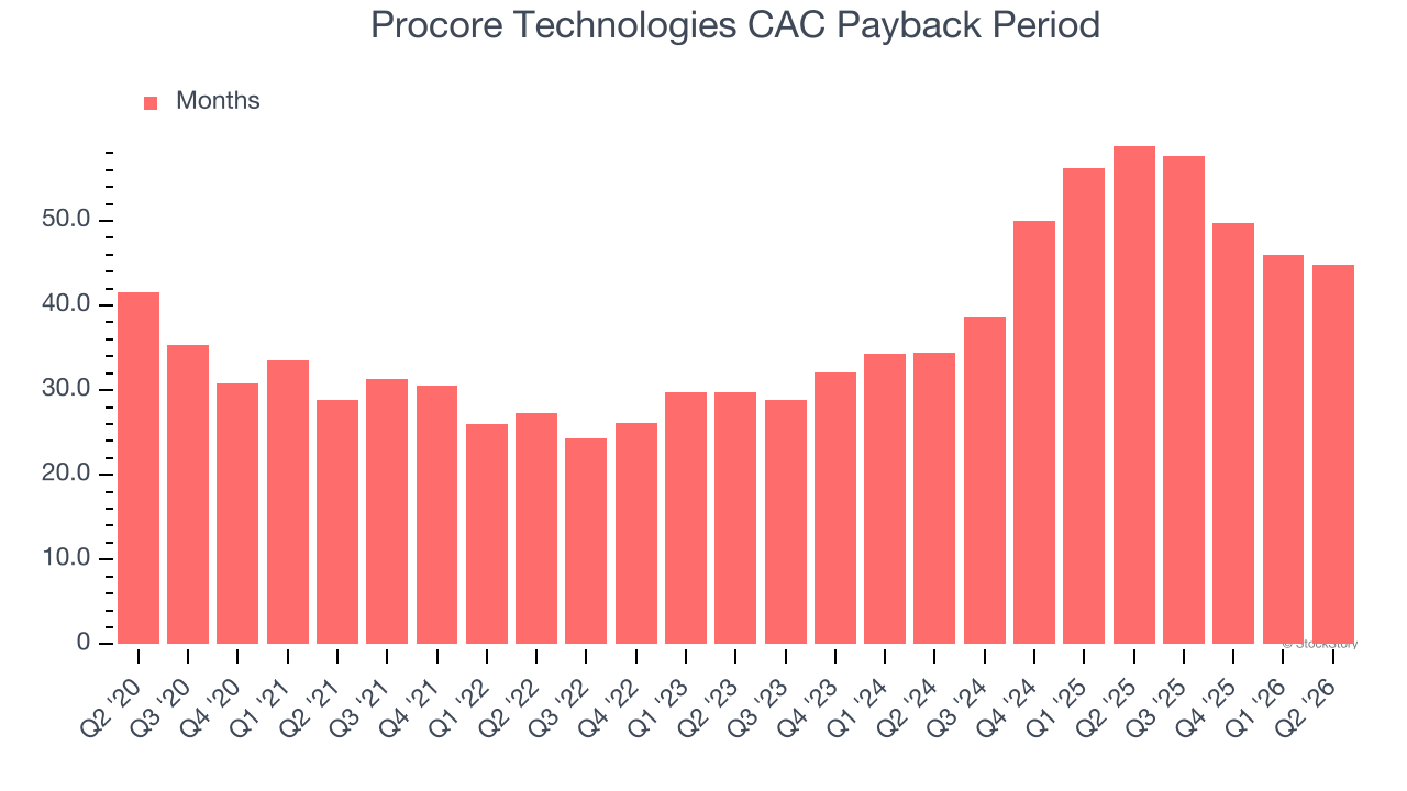 Procore Technologies CAC Payback Period
