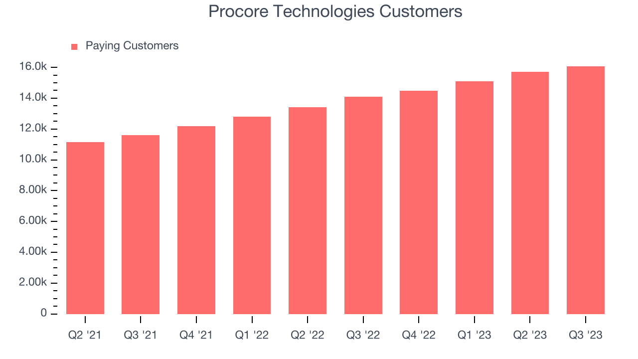 Procore Technologies Customers