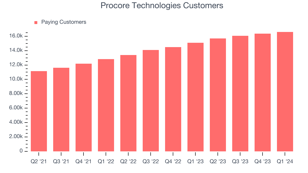 Procore Technologies Customers
