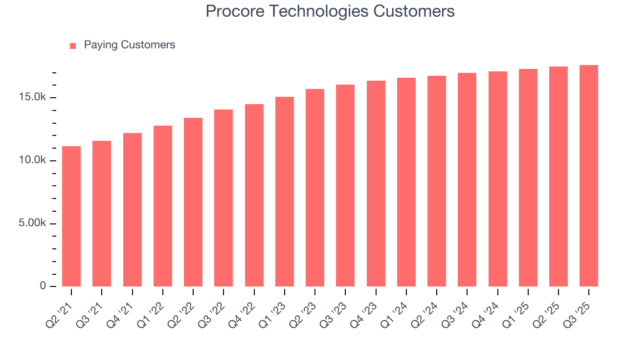 Procore Technologies Customers