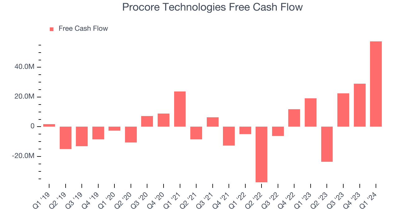 Procore Technologies Free Cash Flow