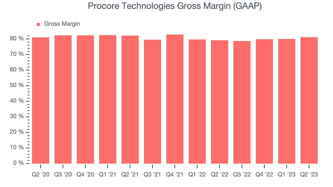 Procore Technologies Gross Margin (GAAP)