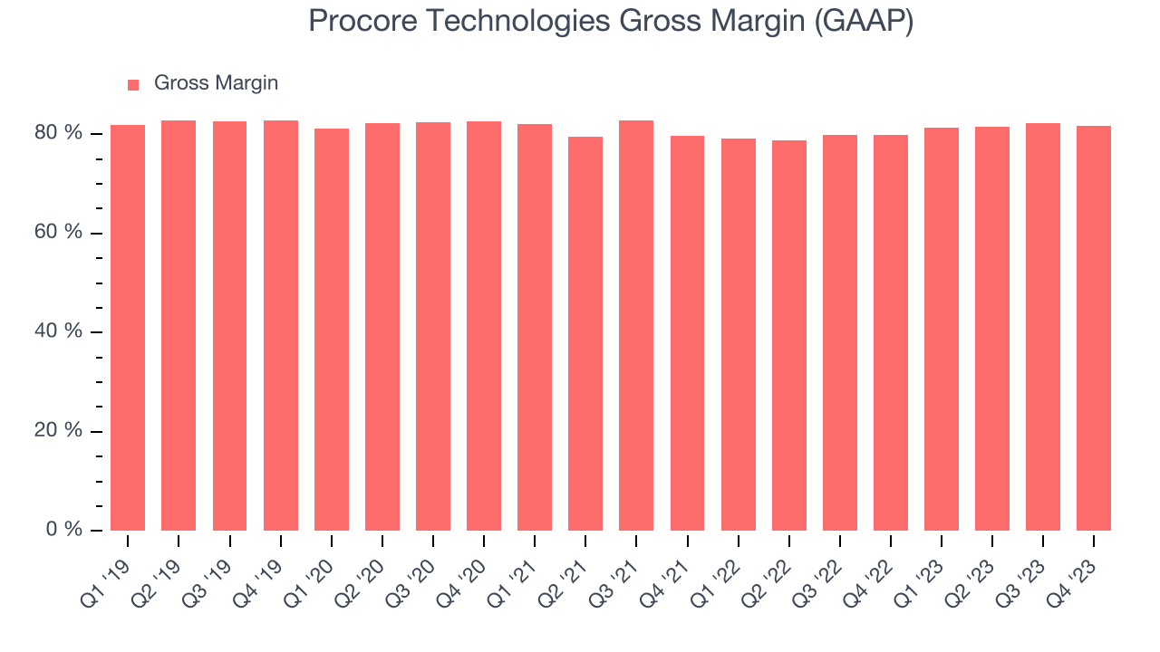 Procore Technologies Gross Margin (GAAP)