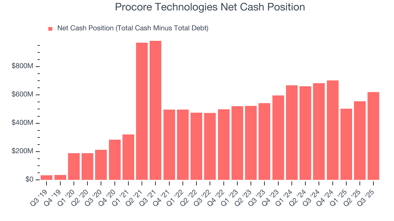 Procore Technologies Net Cash Position