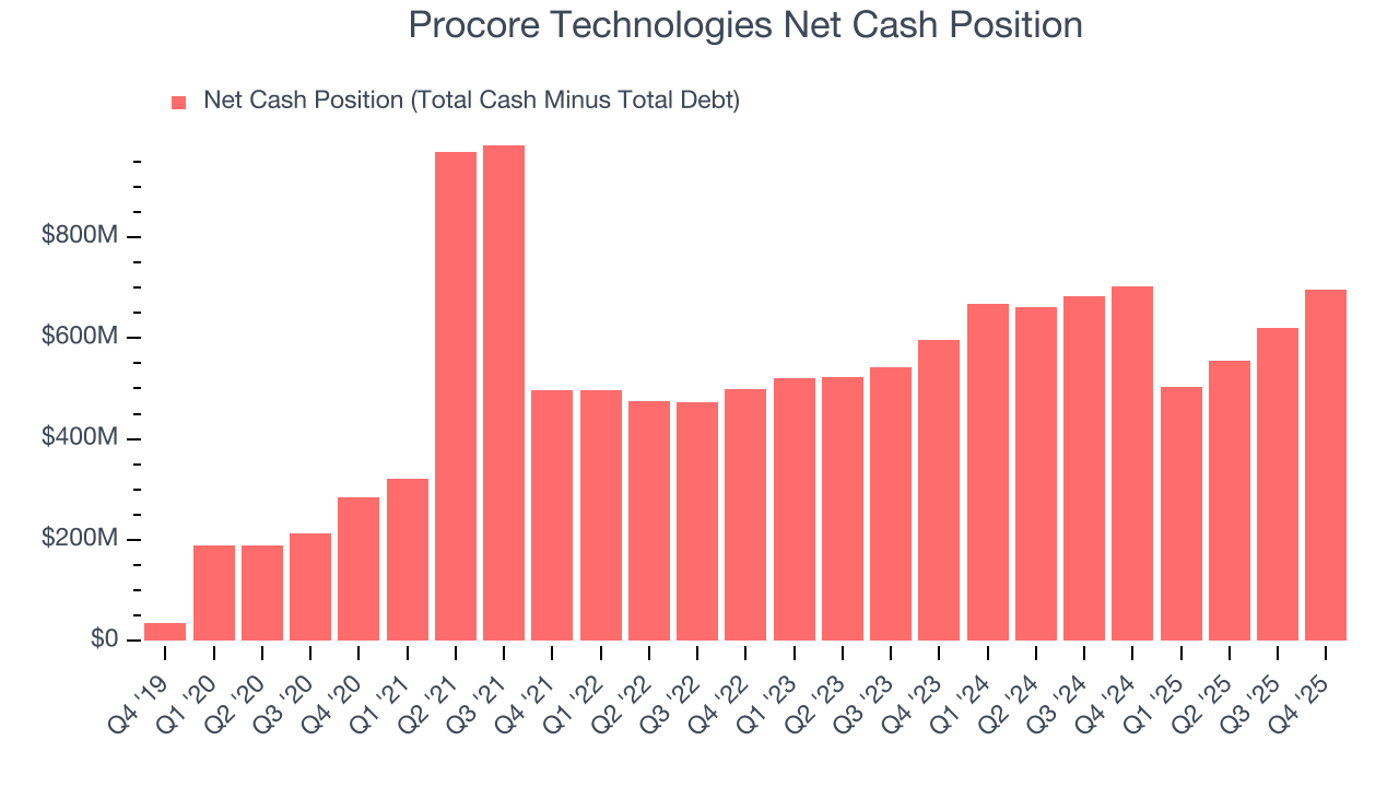 Procore Technologies Net Cash Position