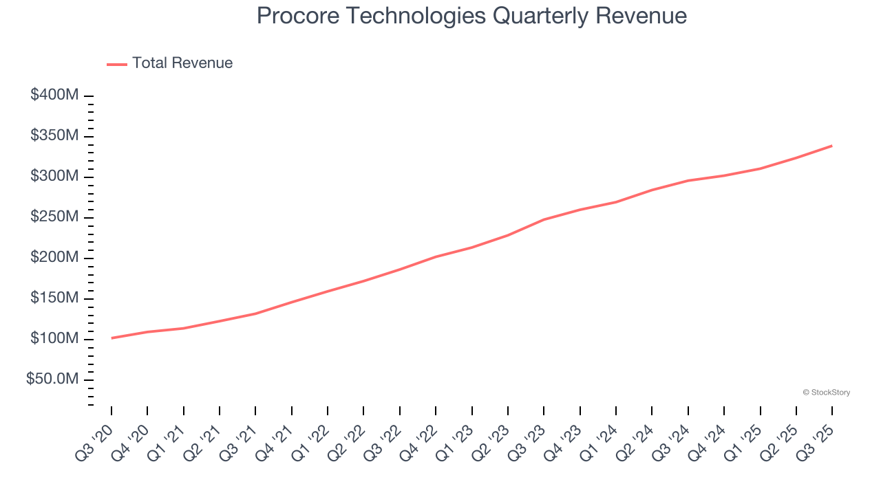 Procore Technologies Quarterly Revenue