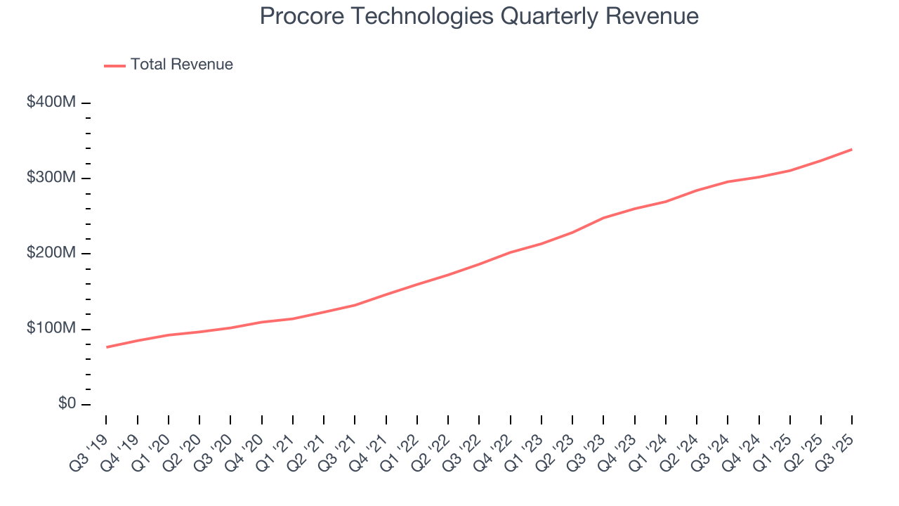 Procore Technologies Quarterly Revenue