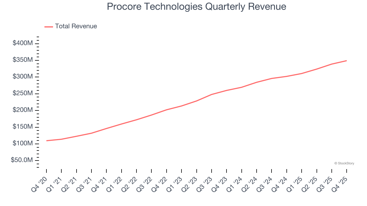 Procore Technologies Quarterly Revenue
