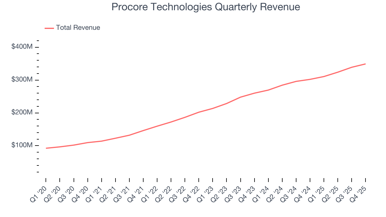 Procore Technologies Quarterly Revenue