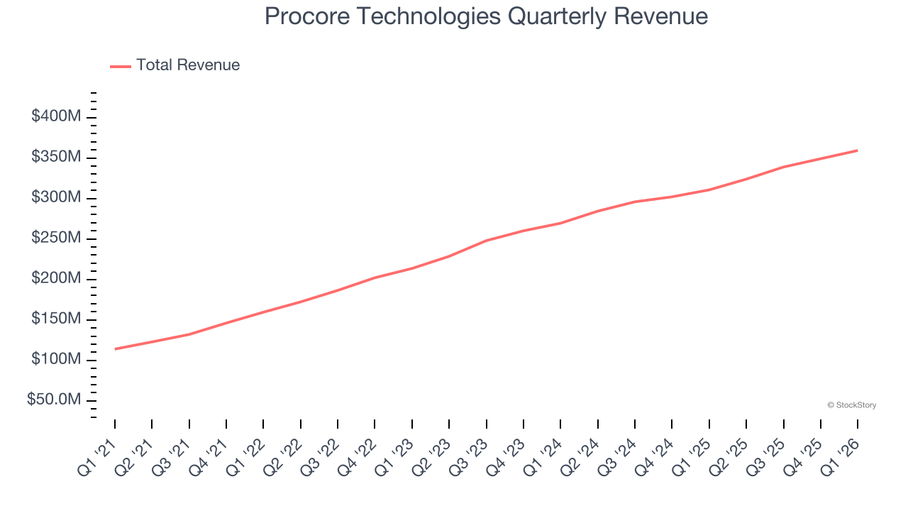 Procore Technologies Quarterly Revenue