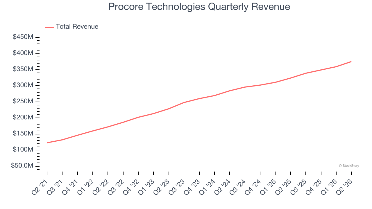 Procore Technologies Quarterly Revenue