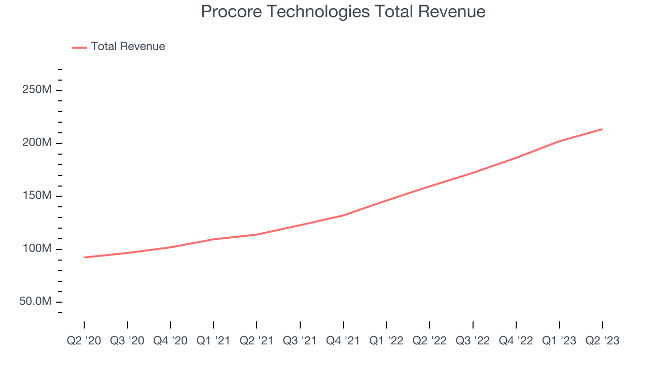 Procore Technologies Total Revenue