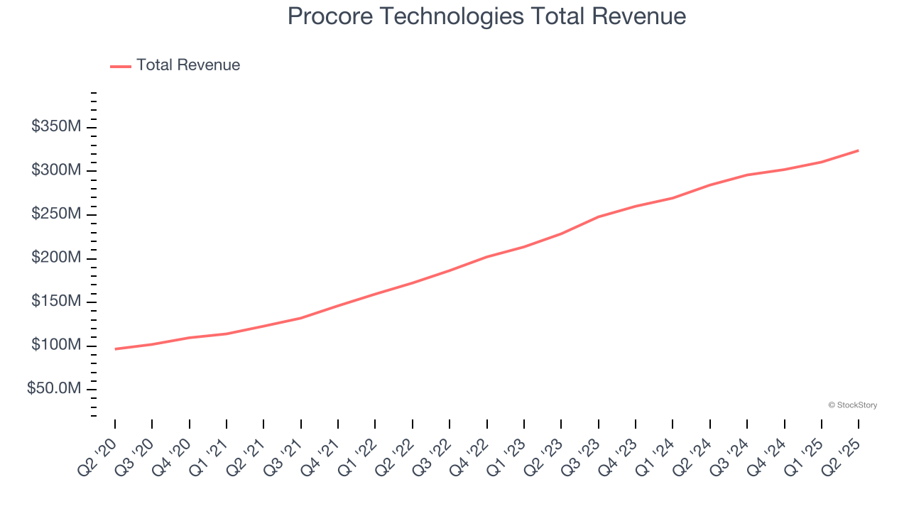 Procore Technologies Total Revenue