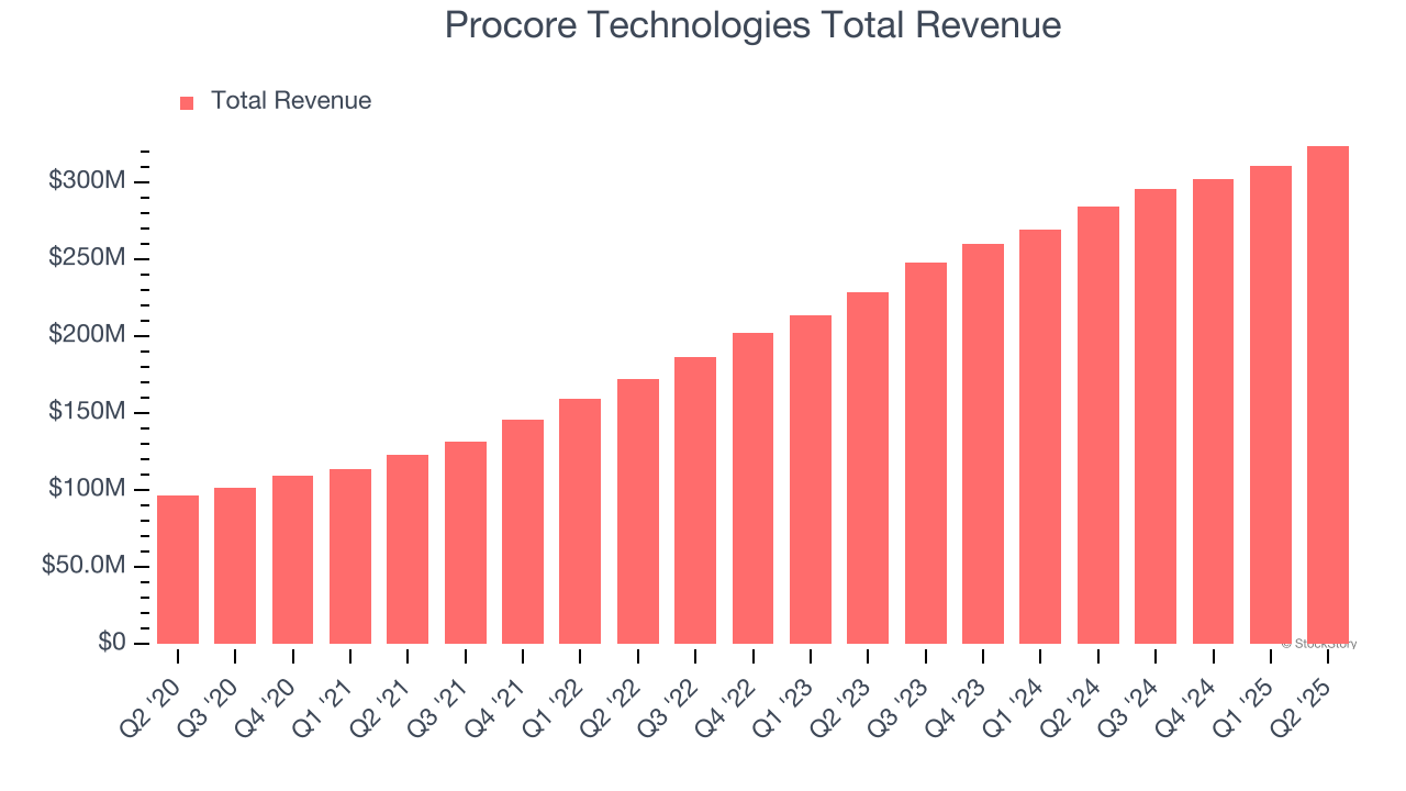 Procore Technologies Total Revenue