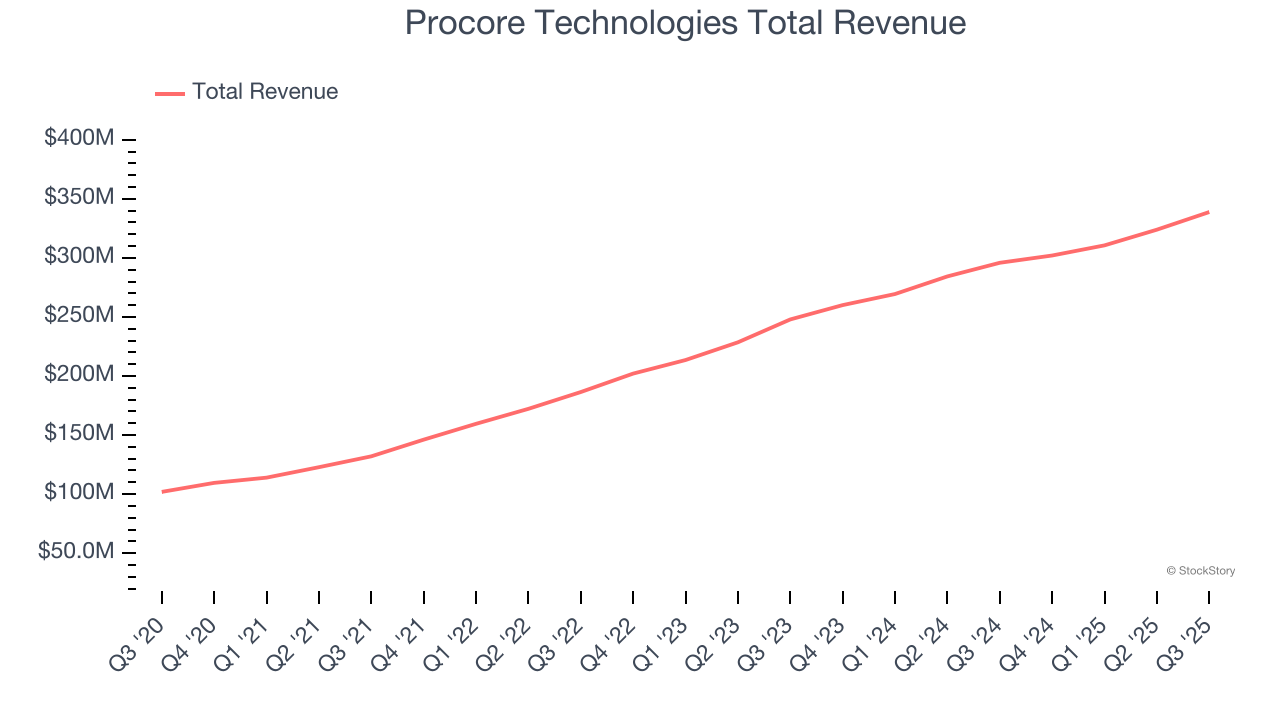 Procore Technologies Total Revenue