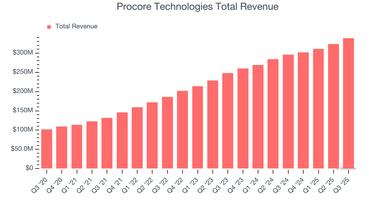 Procore Technologies Total Revenue