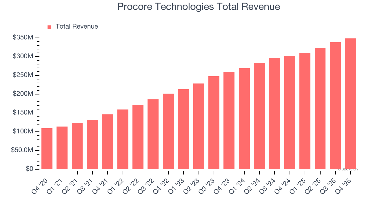 Procore Technologies Total Revenue