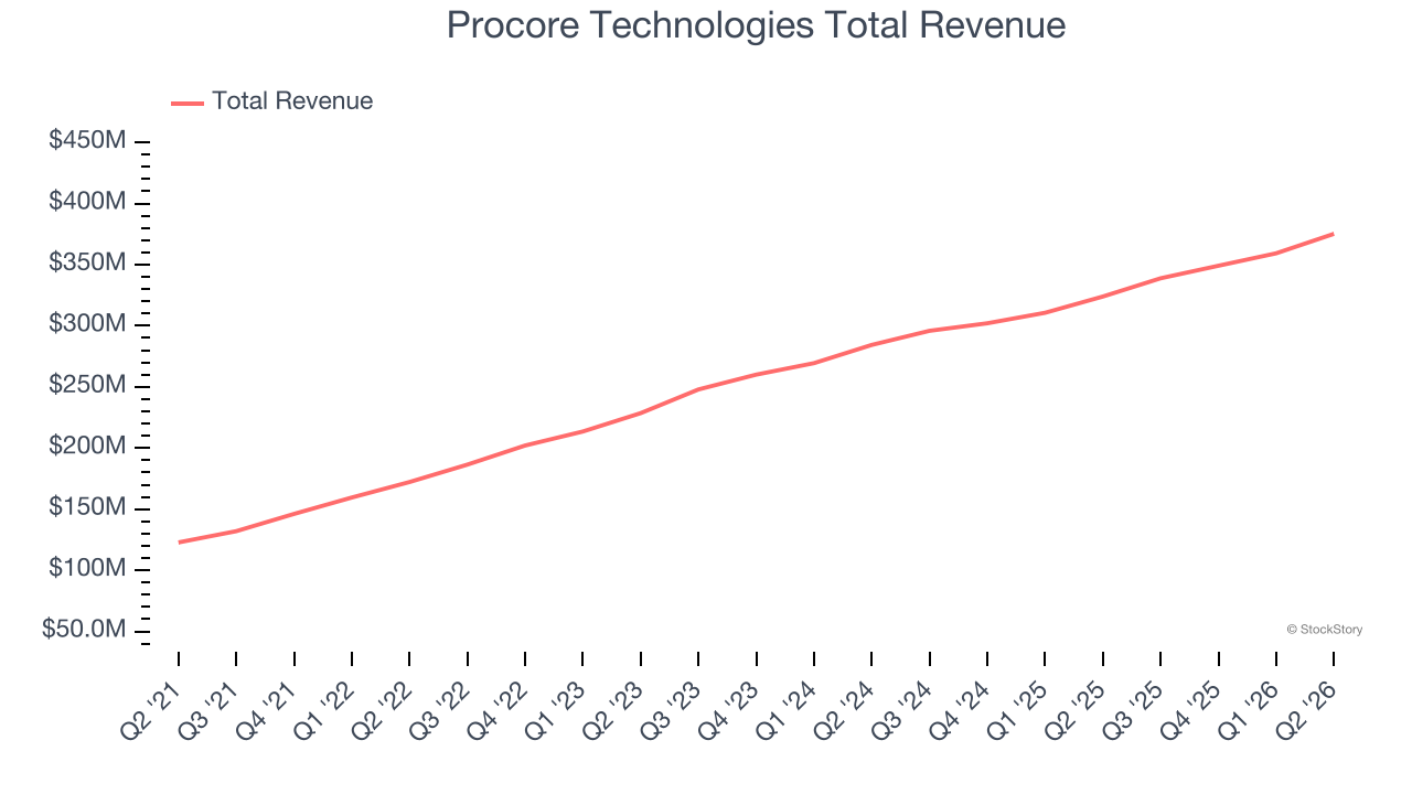 Procore Technologies Total Revenue