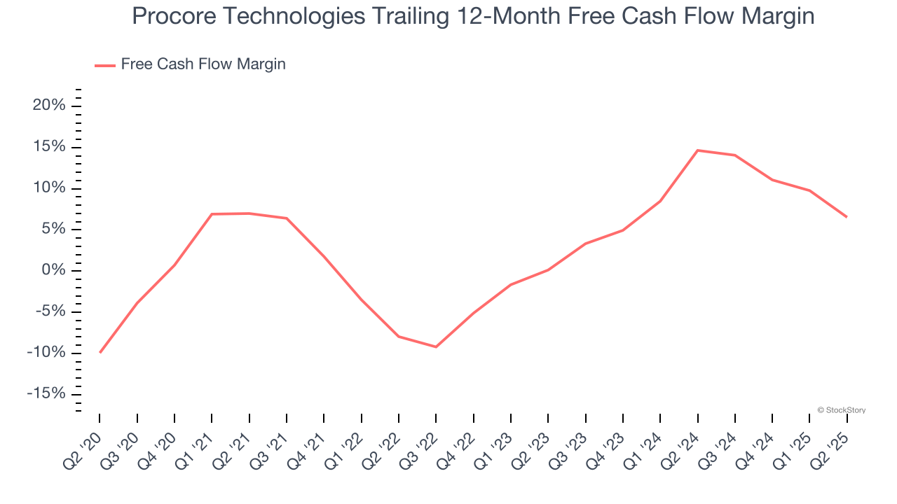 Procore Technologies Trailing 12-Month Free Cash Flow Margin