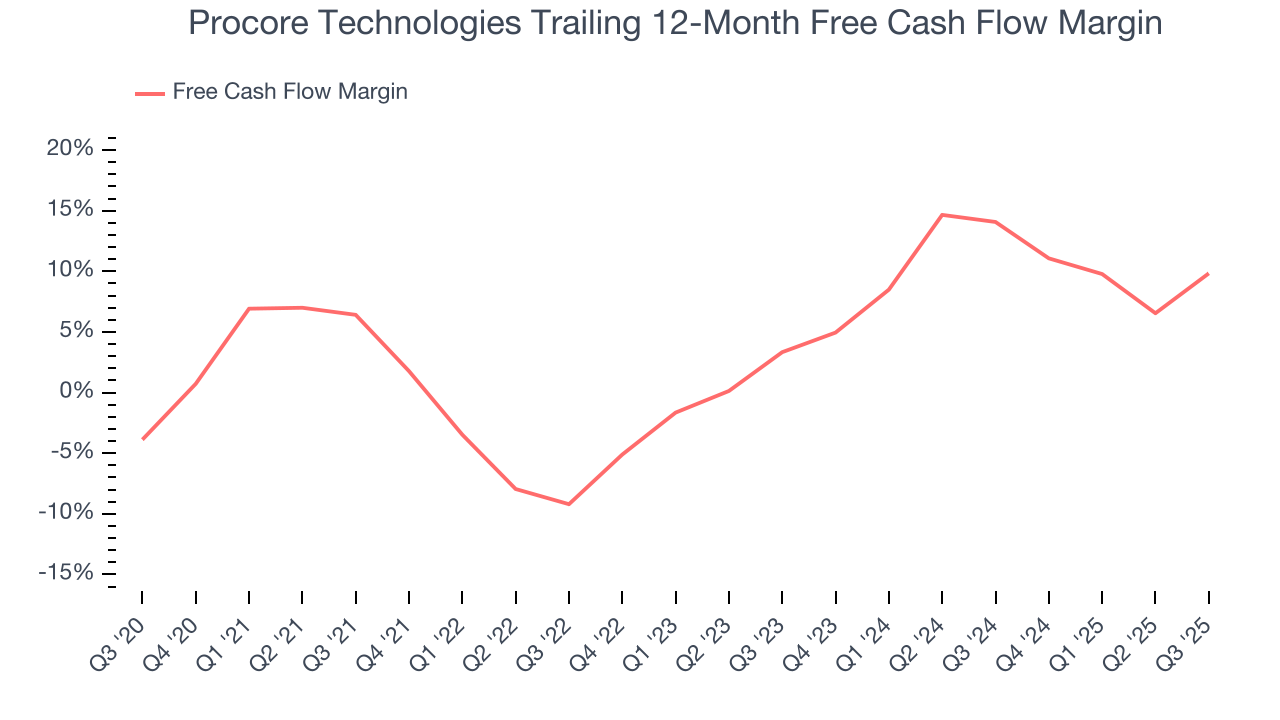 Procore Technologies Trailing 12-Month Free Cash Flow Margin