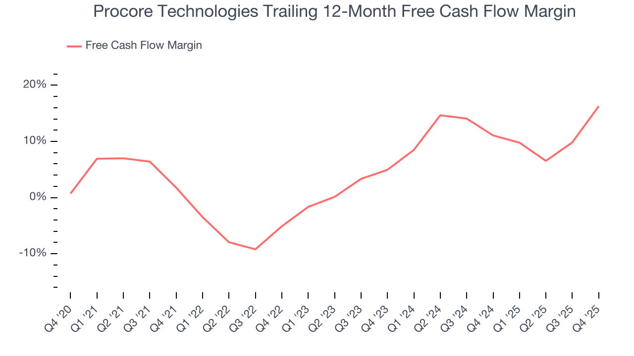 Procore Technologies Trailing 12-Month Free Cash Flow Margin