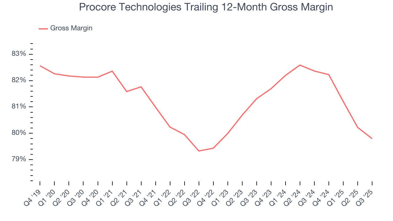 Procore Technologies Trailing 12-Month Gross Margin