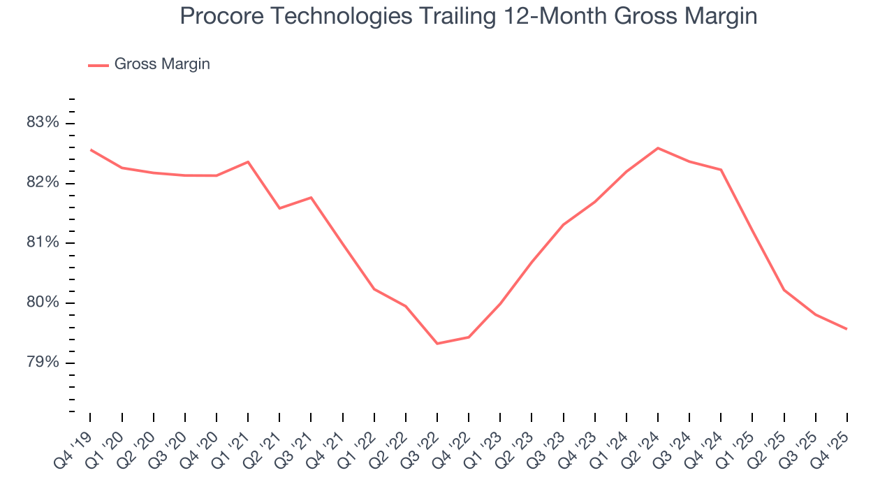 Procore Technologies Trailing 12-Month Gross Margin