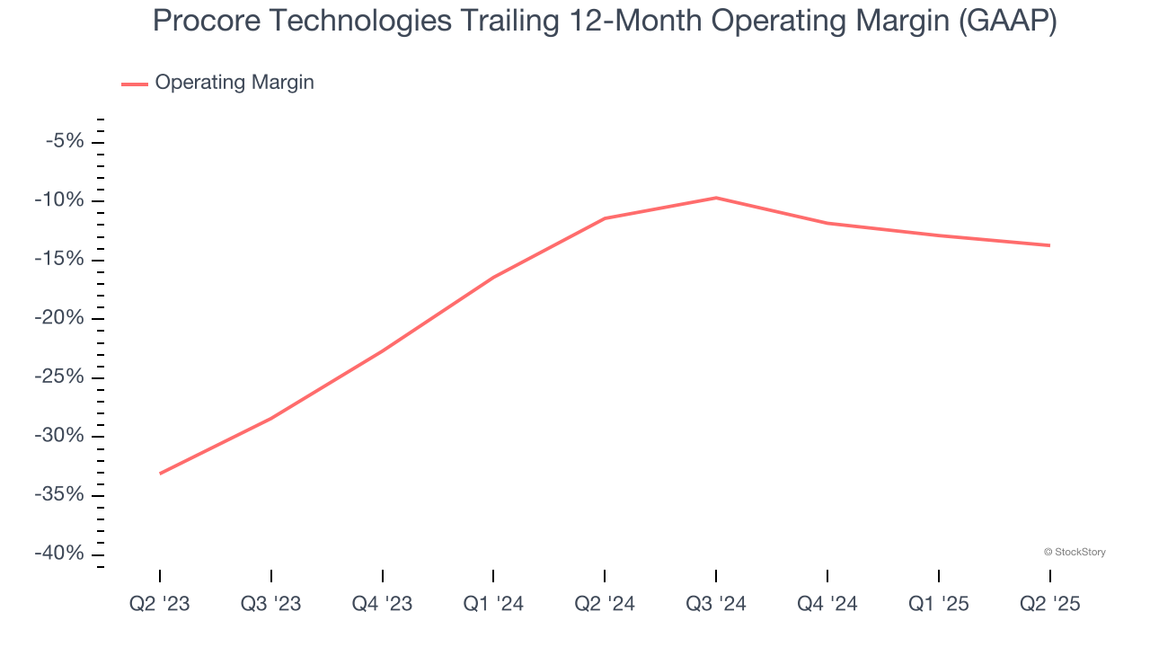 Procore Technologies Trailing 12-Month Operating Margin (GAAP)