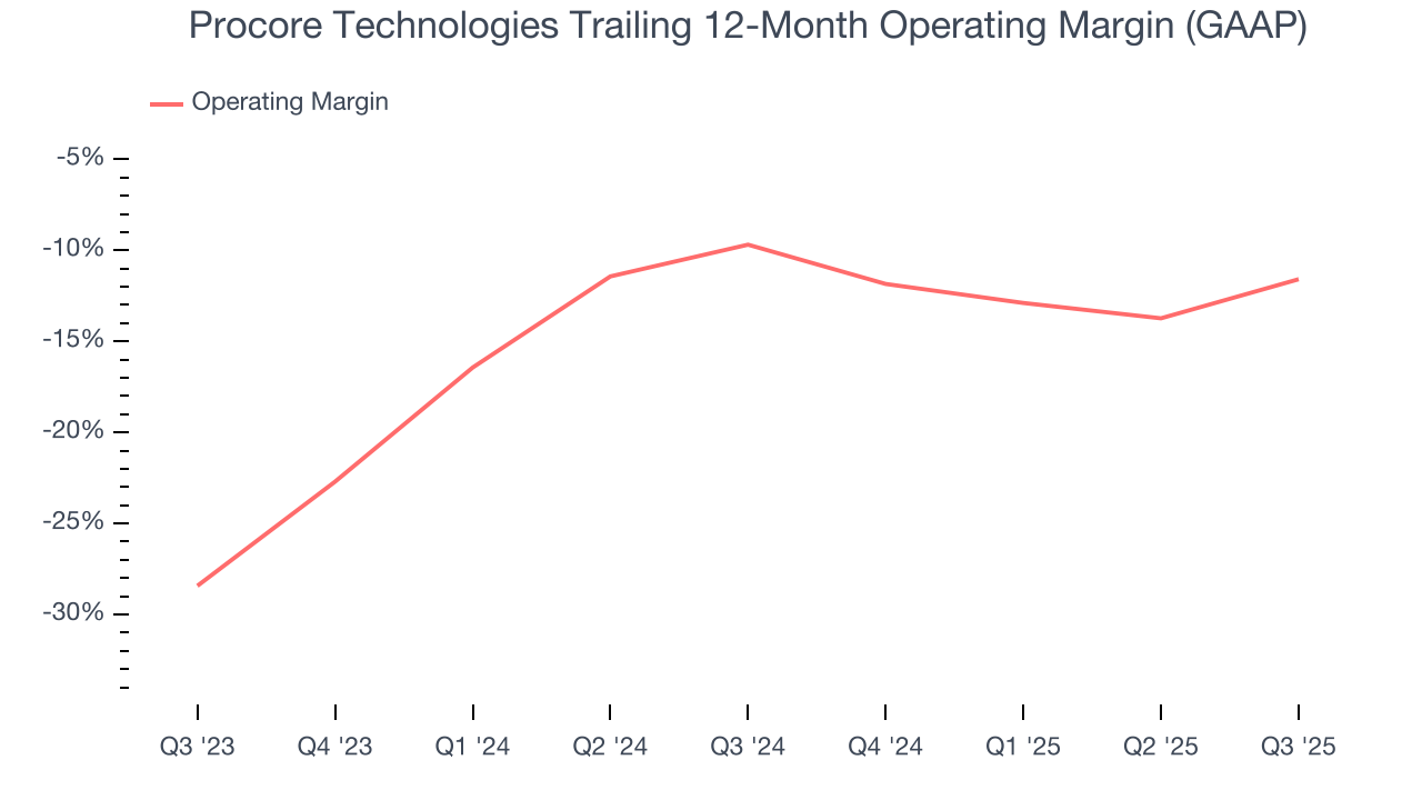 Procore Technologies Trailing 12-Month Operating Margin (GAAP)