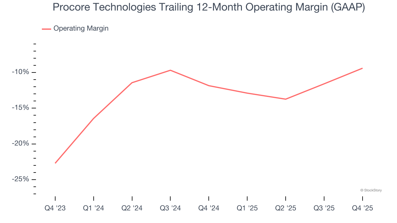 Procore Technologies Trailing 12-Month Operating Margin (GAAP)